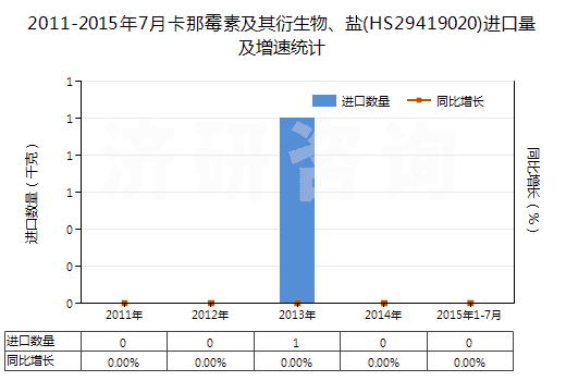 2011-2015年7月卡那霉素及其衍生物、鹽(HS29419020)進(jìn)口量及增速統(tǒng)計